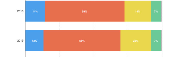 App search accounted for 59% of App Store downloads last year