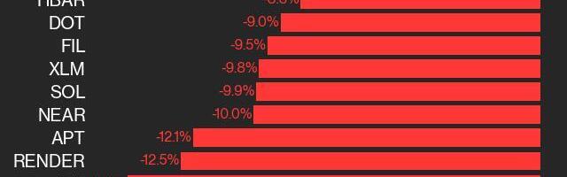 CoinDesk 20 Performance Update: UNI Plunges 14.4% Over Weekend as All Assets Decline