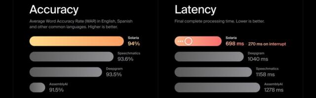 Gladia launches Solaria as AI-based multi-lingual speech recognition model for speech-to-text transcription
