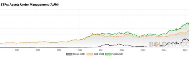 Bitcoin and Gold ETFs Combined Break $500B Barrier