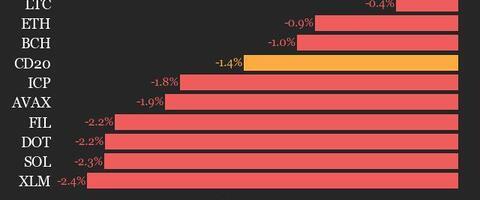 CoinDesk 20 Performance Update: Bitcoin Price Declines 0.2% as All Assets Trade Lower