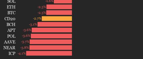 CoinDesk 20 Performance Update: Uniswap Drops 8.2%, as Nearly All Assets Decline