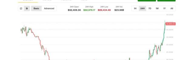 Bitcoin Rebounds to $93K from Post-Fed Lows, but Altcoins Remain Under Pressure