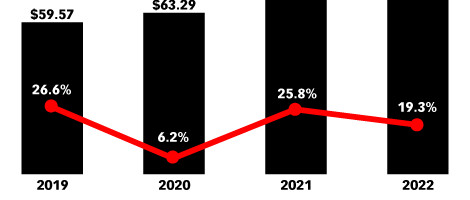 Programmatic ad spend in the US to increase to 85%