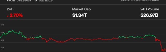 Bitcoin Drops Below $68K, Ether Slumps in Sudden Crypto Sell-Off as ETH ETF Decision Looms