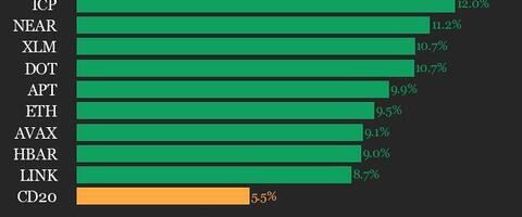 CoinDesk 20 Performance Update: Uniswap (UNI) Surges 12.7% Over Weekend