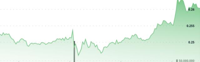 DOGE Rallies 6% Ahead of Anticipated ETF Launch