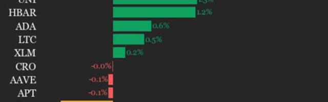 CoinDesk 20 Performance Update: Ethereum (ETH) Drops 2.1%, Leading Index Lower
