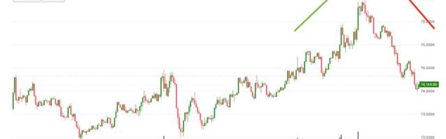 Bitcoin’s derivatives-led rally is already unraveling. Prices are back below $75,000