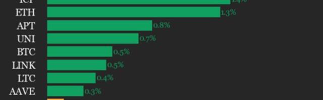 CoinDesk 20 performance update: Bitcoin Cash (BCH) gains 1.5% as index trades flat