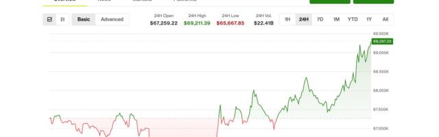Bitcoin rises to $69,000, stocks reverse big early losses, as crude oil sinks back below $100