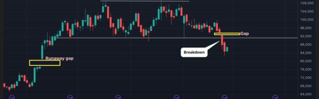 Bitcoin's Price Sell-Off Puts Focus on November's 'Runaway Gap' Below $80K in CME Futures