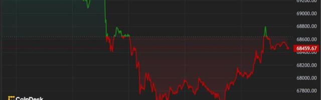 First Mover Americas: Bitcoin Falls Below $68K After $9B Mt. Gox Transfer