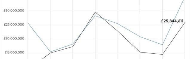 Series B rounds are getting bigger — but harder to raise, according to new data