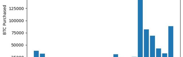 Strategy set for second-biggest bitcoin buying quarter despite BTC price slide