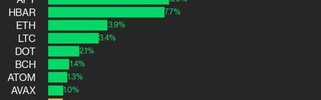 CoinDesk 20 Performance Update: RNDR Surges 16.2% as Index Climbs Higher