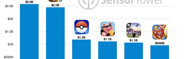 Five mobile games that broke the $1 billion revenue barrier this year