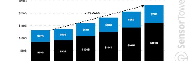 Consumer app spending to increase 77% by 2026