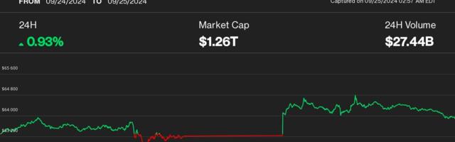 Bitcoin Strength Continues on U.S, China Easing; Floki Bot Crosses Trading Milestone