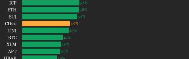 CoinDesk 20 Performance Update: Index Gains 4.9% as All Assets Trade Higher