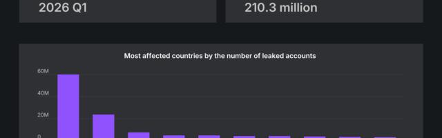 Global data leaks up 22% in early 2026, 259.4k Irish accounts exposed