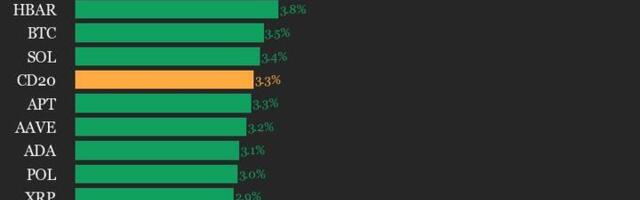 CoinDesk 20 Performance Update: Index Gains 3.3% as All Twenty Assets Move Higher