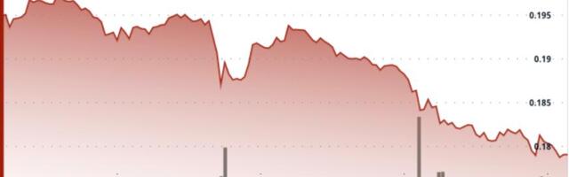 DOGE Slides 7.5% to $0.18, Triggering Technical Breakdown DOGE Slides 7.5% to $0.18, Triggering Technical Breakdown