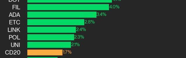 CoinDesk 20 Performance Update: SOL Surges 7%, Leading Index Gain Since Friday