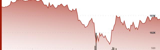 Bitcoin Rallies Above $102K After Panic Sellers Dump Into War Fears