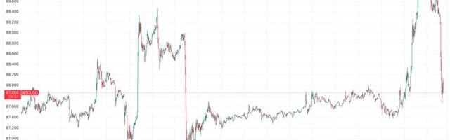 Bitcoin reverses early gains, drops below $88,000 as Nasdaq futures wilt