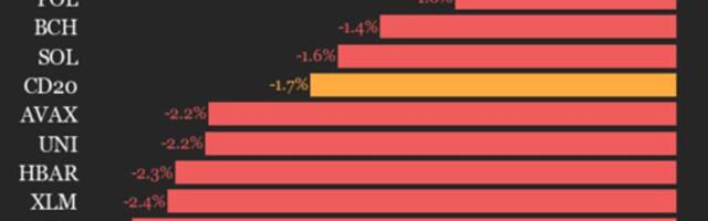 CoinDesk 20 Performance Update: Index Drops 1.7% as All Constituents Trade Lower