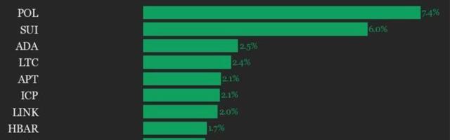 CoinDesk 20 Performance Update: Polygon (POL) Gains 7.4%, as Index Trades Flat