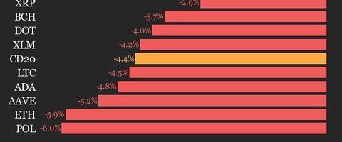CoinDesk 20 Performance Update: Bitcoin Price (BTC) Falls 2.2% as All Assets Decline