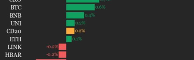 CoinDesk 20 performance update: Bitcoin Cash (BCH) gains 2.3%, leading index higher