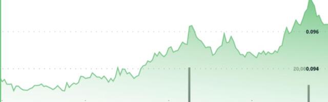 Dogecoin jumps 4.5% to nearly 10-cents, outperforming bitcoin and ether