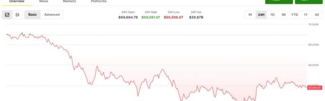 Bitcoin steadies at $67,000, faces critical juncture after sliding 9.5% in seven days