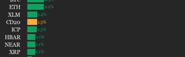 CoinDesk 20 Performance Update: Uniswap (UNI) Surges 19% Over the Weekend