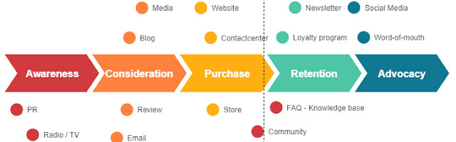 Master Your Marketing Funnel and Media Mix
