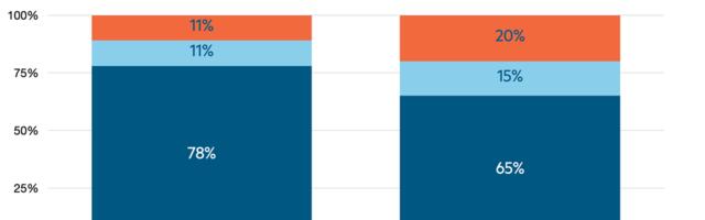 Northstack’s 2023 Funding Report reveals advances in gender diversity and strong foreign participation in Iceland