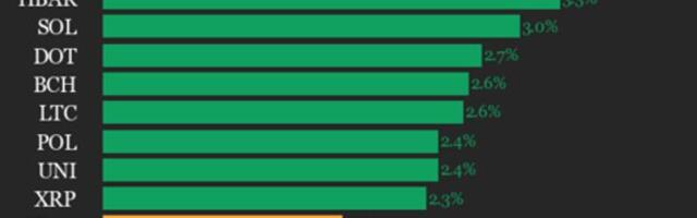 CoinDesk 20 Performance Update: SUI Gains 3.9% as Index Moves Higher
