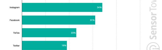 Third of US Snapchat users open app daily