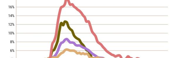 Californians are not paying their bills at the highest level since 2021