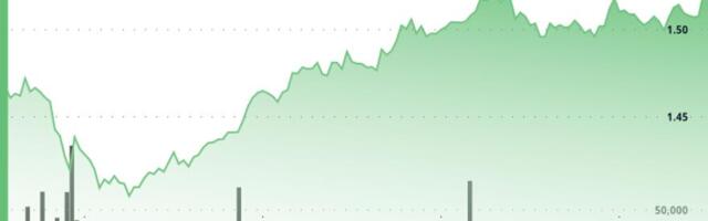 Filecoin Rises Over 4%, Rebounding From Thursday's Drop Filecoin Rises Over 4%, Rebounding From Thursday's Drop