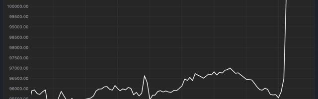 Bitcoin Hits Major Milestone of $100K, Nears $2 Trillion Market Value