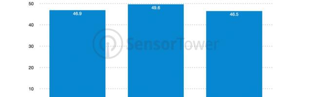 Average number of apps used recovers in 2021