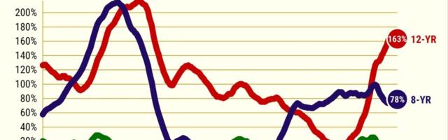 Want a risk-free California home purchase? Own it for 12 years.