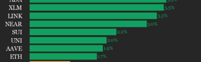 CoinDesk 20 performance update: Avalanche (AVAX) gains 4% as index moves higher