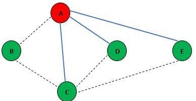 Breadth/Depth First Search