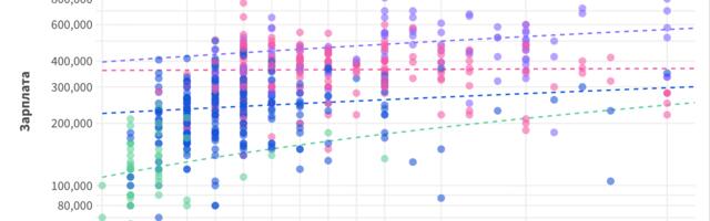 Зарплаты в разработке 2025: Первые данные Grades