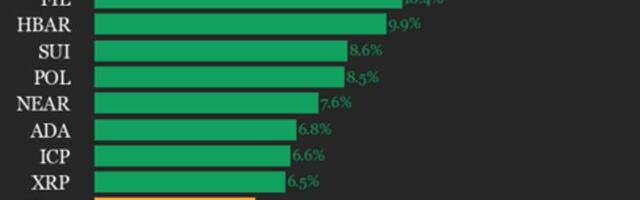 CoinDesk 20 Performance Update: Chainlink (LINK) Surges 16.6%, Leading Index Higher